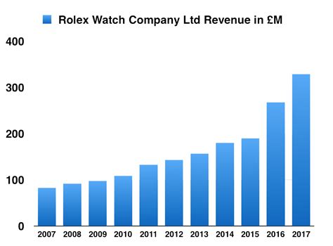 graphs aboit rolex|Rolex financial performance.